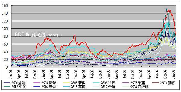 BDI &amp; 航運股 20080127