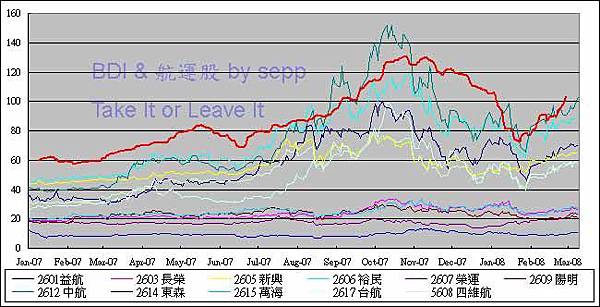 BDI &amp; 航運股 20080310