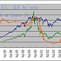 fed_dji_ixic_20081030