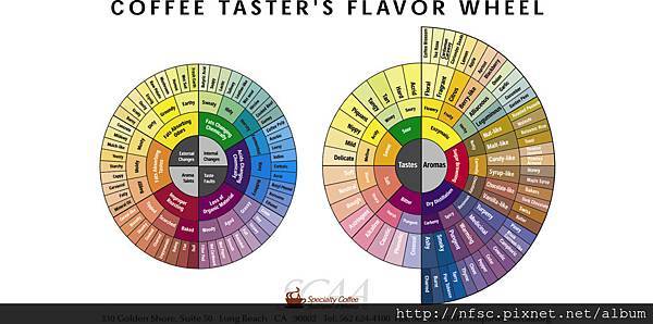 Coffee-Tasters-Flavor-Wheel