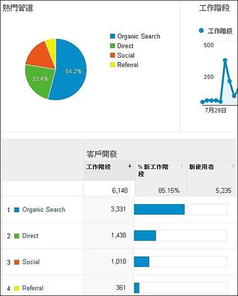 Google Analytics分析