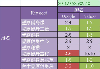 關鍵字分析