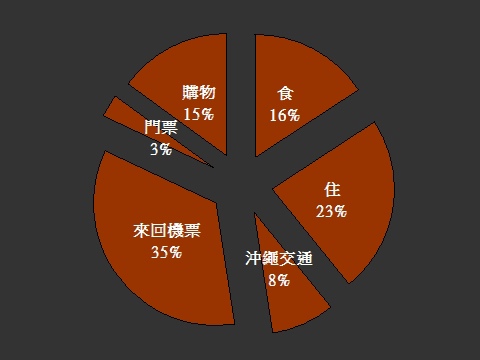 花費比例 花費比例
