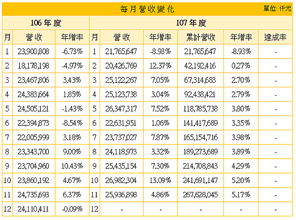 寶成_營收_20190104.PNG