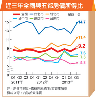 全國房價所得比攀9.2倍、購屋總價達960.8萬元，雙雙寫下