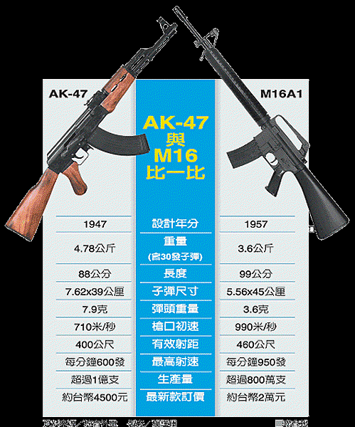 機槍/M82A1狙擊步槍/AK-47與M16/國軍開始逐步用