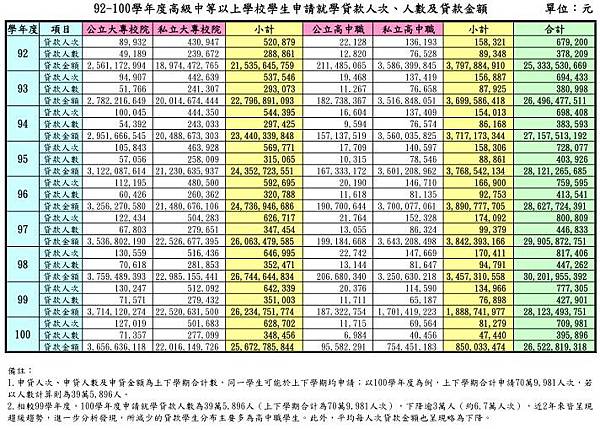 大學生七成辦學貸 年輕貧窮化+台灣私立大學生的就學貸款負債與