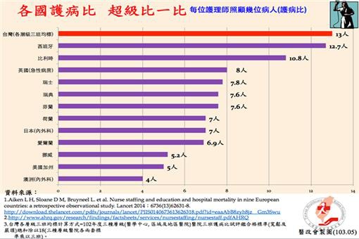 世界第一！台灣「護病比」1:13奪全球之冠評鑑結果竟然有75