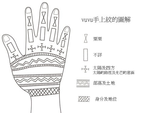 紋手及紋身文化/台東排灣族婦女過去有紋手的習俗，代表著社會的