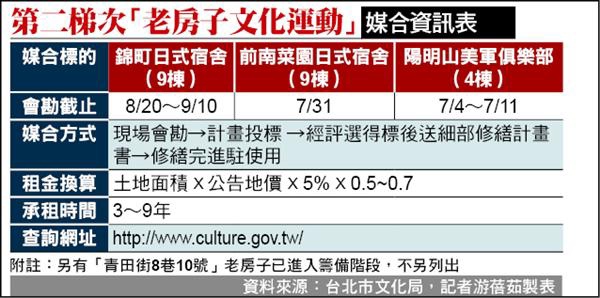 老屋/老房子文化運動」借助民間力量來解決中央單位所無法處理的