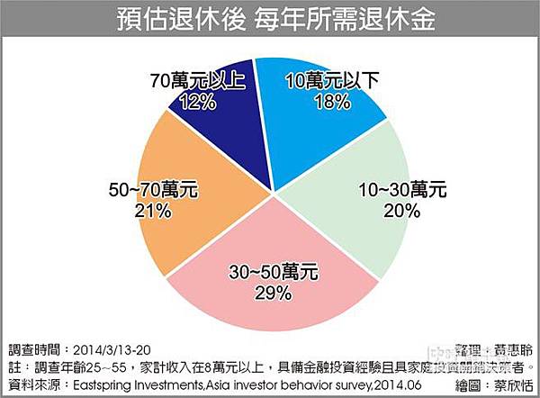 次退休金調查結果顯示，多數人認為退休金需求約在500～1,0