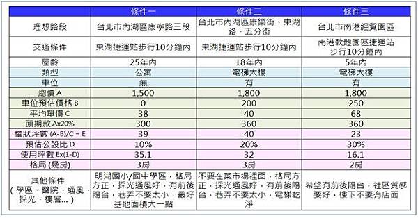 先考慮地區、地段及總預算將符合條件的物件介紹給你看，這樣看屋