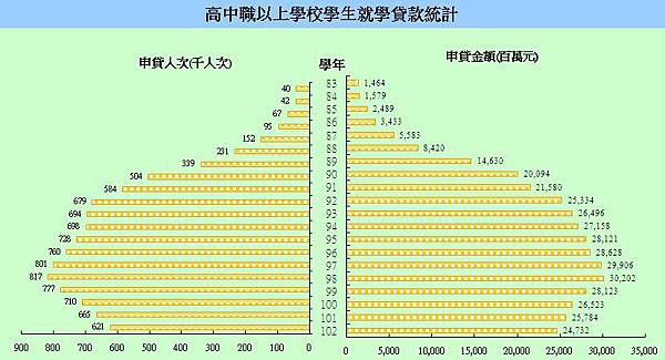 大學生七成辦學貸 年輕貧窮化+台灣私立大學生的就學貸款負債與