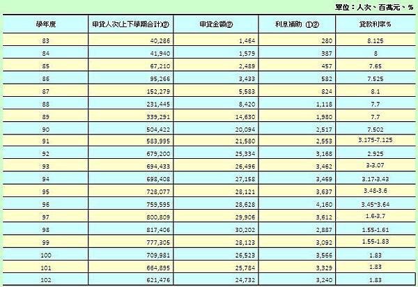 大學生七成辦學貸 年輕貧窮化+台灣私立大學生的就學貸款負債與