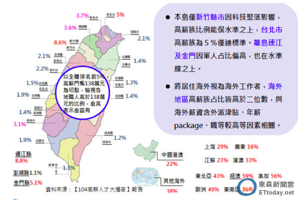 全國薪水最高縣市，由新竹市的平均月薪54.7K拔得頭籌，新竹