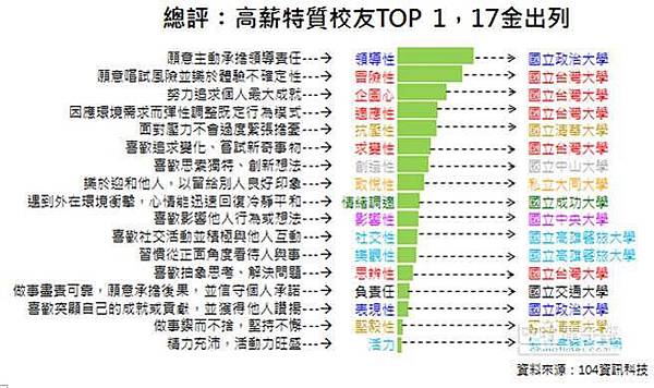 全國薪水最高縣市，由新竹市的平均月薪54.7K拔得頭籌，新竹