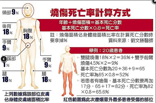 八仙樂園/死亡率公式」(Baux score)/昨發生粉塵大