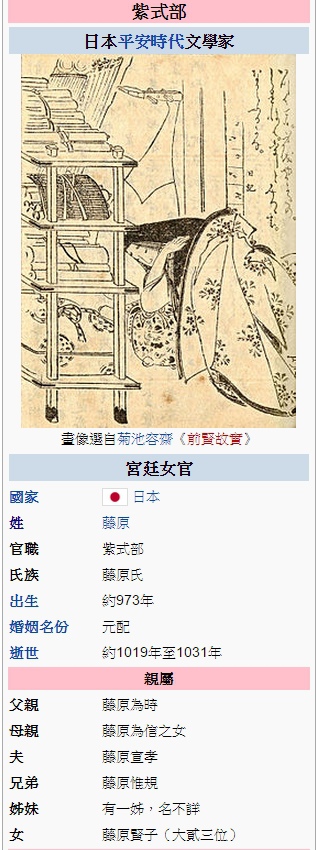 紫式部 清少納言 日本平安時代女性文學家 日本國寶 源氏物語 與 枕草子 在日本文學史上 被並列為平安時代文學作品之雙璧 撰寫 源氏物語 的紫式部與清少納言為同一時代的人物 兩人也常被一起並稱為平安時代代表性的文學才女 她們同一時間在宮廷中侍奉 而且極 紫式部 清少納言 日本平安時代女性文學家 日本國寶 源氏物語 與 枕草子 在日本文學史上 被並列為平安時代文學作品之雙璧 撰寫 源氏物語 的紫式部與清少納言為同一時代的人物 兩人也常被一起並稱為平安時代代表性的文學才女 她們同一時間在宮廷中侍奉 而且極