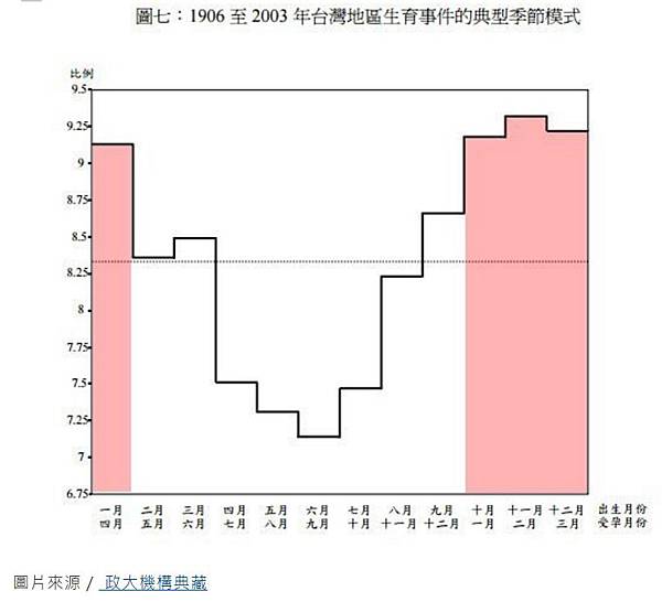 同天生日的人數最多的排行榜/美國、日本人出生人數最多的月份是