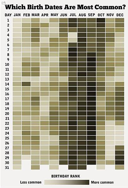 同天生日的人數最多的排行榜/美國、日本人出生人數最多的月份是