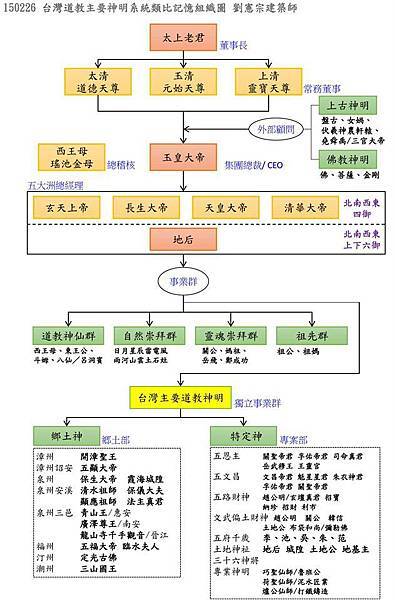 台灣道教神明系統圖/中國道教神明系統圖/中華道教神明溯源系統