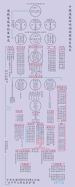 台灣道教神明系統圖/中國道教神明系統圖/中華道教神明溯源系統