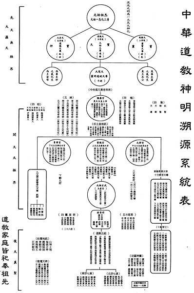 台灣道教神明系統圖/中國道教神明系統圖/中華道教神明溯源系統