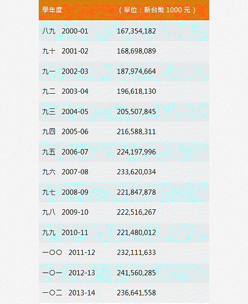 全球大學學科排名/全球大學畢業生就業能力/十二所頂大包括台大