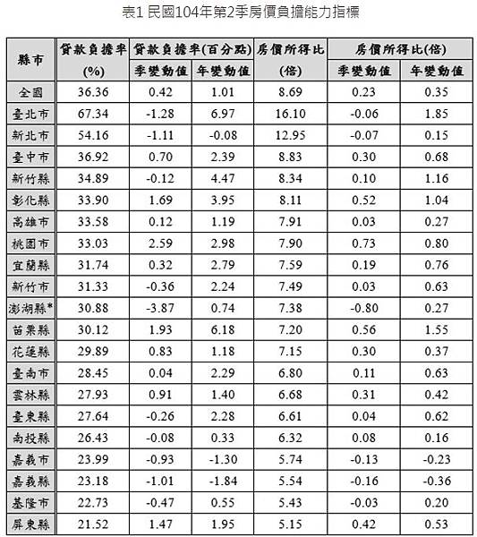 高雄、桃園、新北市、台中市、台南、南投縣、苗栗縣地王/台北市