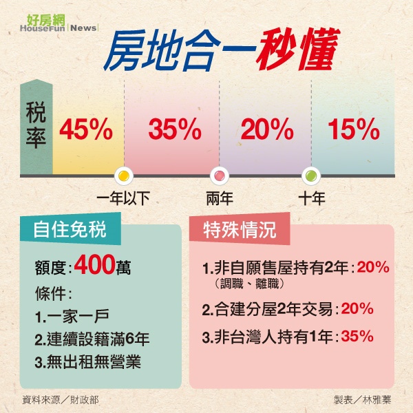 房產交易稅/房地合一稅收屬於所得稅，有獲利才需要繳稅/聯徵開