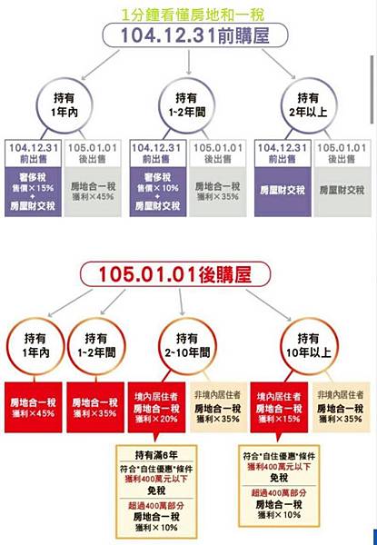 房產交易稅/房地合一稅收屬於所得稅，有獲利才需要繳稅/聯徵開