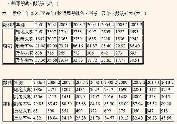 藥師及格率%與醫師所學真的差很多/醫師人口比/「藥師人口比」