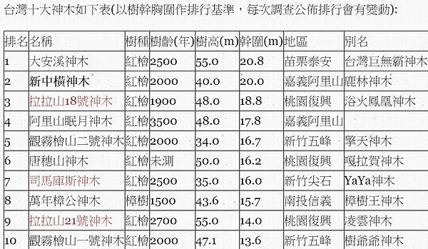 台灣十大神木排行 溪頭千年神木倒塌 樹齡超過2500年的紅檜巨木和台灣杉神木 改寫台灣10大神木排行 大雪山台灣第一神木 姜朝鳳宗族
