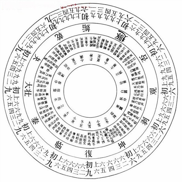 卦氣七十二候圖/中國最早的結合天文、氣象、物候知識指導農事活