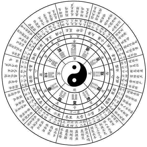 卦氣七十二候圖/中國最早的結合天文、氣象、物候知識指導農事活