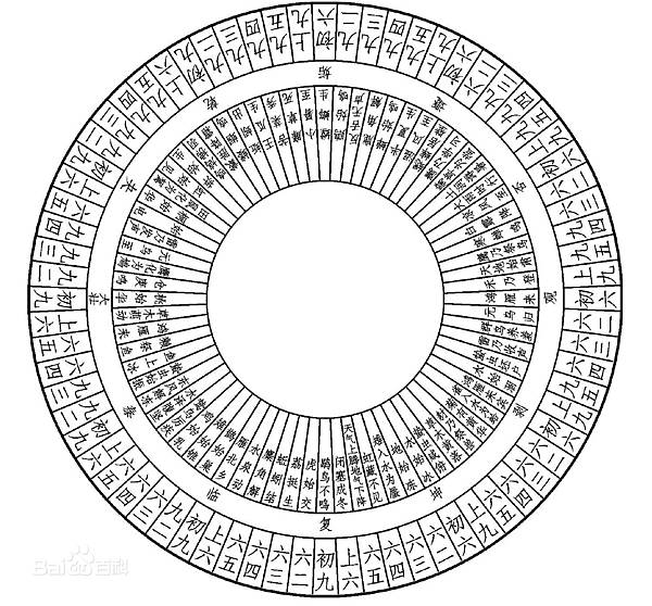 卦氣七十二候圖/中國最早的結合天文、氣象、物候知識指導農事活