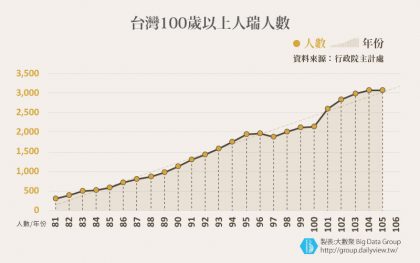 以房養老三個賭注：房價、利率以及你的壽命/似乎因限制過多，民