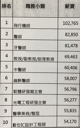 全國薪水最高縣市，由新竹市的平均月薪54.7K拔得頭籌，新竹