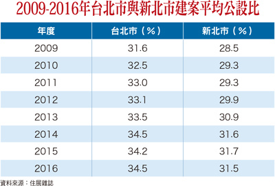 屋簷及雨遮/雨遮不登記/公設比達34.5%/雙北市的平均公設