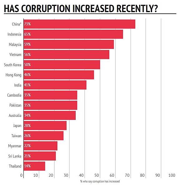 貪污收賄-無官不貪/台灣行賄率6％ 中國26％，行賄率較低的