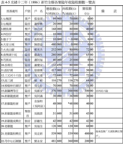 姜勝智九芎林莊佃首-福昌宮、廣福宮-發起人/清代臺灣的番屯制