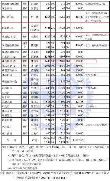 姜勝智九芎林莊佃首-福昌宮、廣福宮-發起人/清代臺灣的番屯制