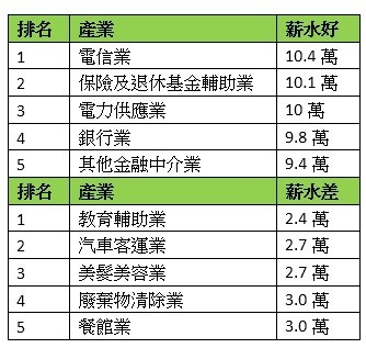 行政院主計總處「薪情平台」