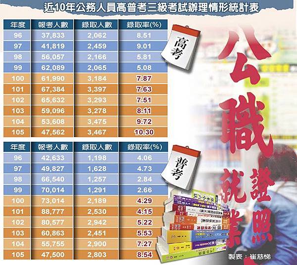 高普考/公務員錄取率/國營事業錄取率/今年普考有5萬5755