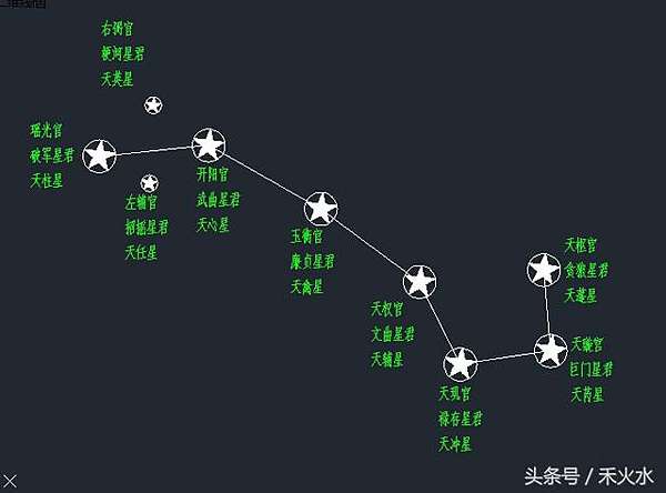 北斗七星 古希臘星圖與中國古代星圖是人類歷史上較完整的兩大星圖體系 三垣二十八宿 步天歌 陳卓定紀 二十八宿 處在北天極最近的一顆星 也就是現代人稱作 北極星 的星 在古代實際上被叫做 勾陳 西方星座多以希臘神話和動物名稱來命名 如仙王座 仙后