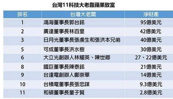 大立光員工分紅 分紅費用化科技新貴成廉價勞工 員工酬勞現金 成功的工作是必須犧牲個人生活的 當你個人生活全毀的時候 代表你要升遷了 科技業是採責任制 沒加班費 尤其 自從員工分紅費用化後 多數公司都不再發股票 收入大幅縮水 若以工時來看 科技人可說是