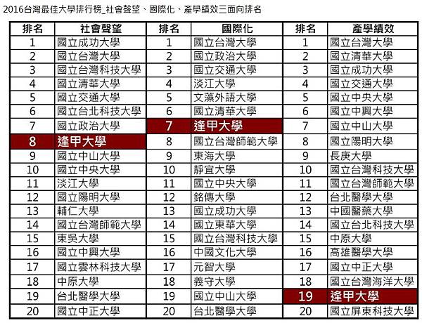 2019台灣最佳大學排行榜/台大討論度最高 成大好感度第一成