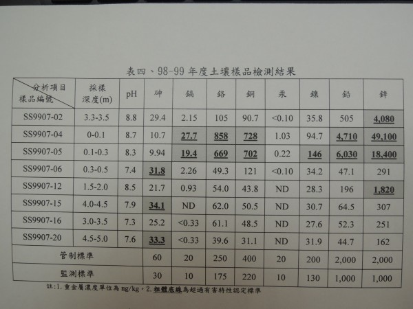 新竹縣新豐鄉海岸是「最毒海岸線」電弧爐的集塵灰，經採樣送驗，