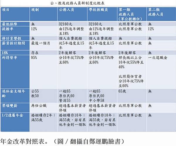 軍人年改案/教育人員年金改革 節省逾6700億元/台灣公務人
