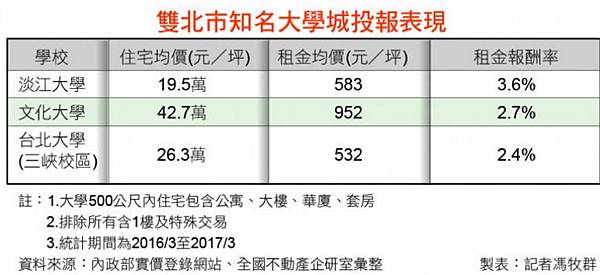 租金報酬率+大學周邊住宅/租售比/車位投資報酬率/租金報酬率